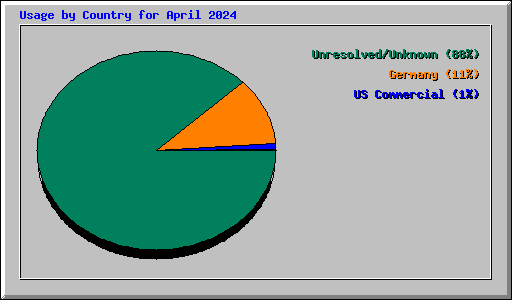 Usage by Country for April 2024