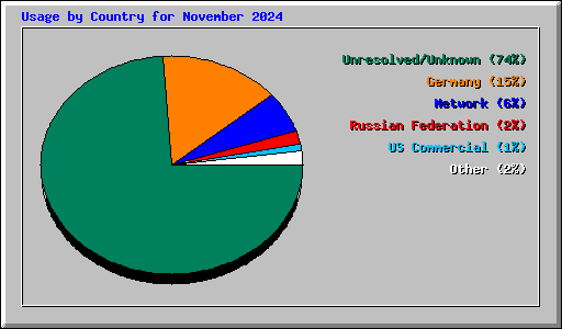 Usage by Country for November 2024
