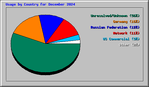 Usage by Country for December 2024