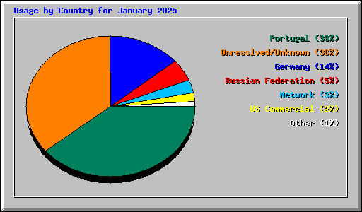 Usage by Country for January 2025