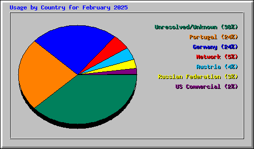 Usage by Country for February 2025
