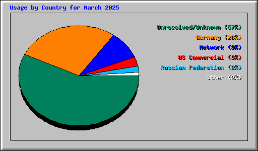Usage by Country for March 2025