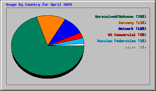 Usage by Country for April 2025