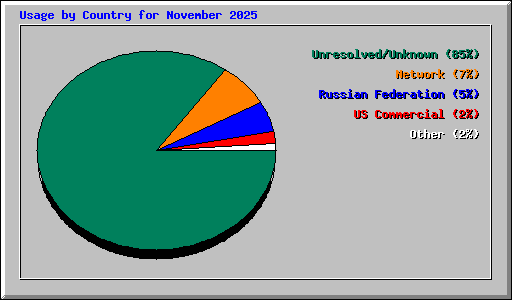 Usage by Country for November 2025