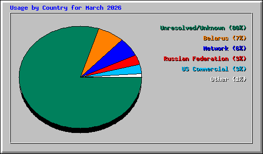 Usage by Country for March 2026