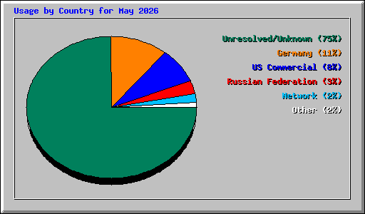 Usage by Country for May 2026