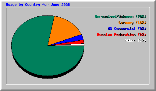 Usage by Country for June 2026