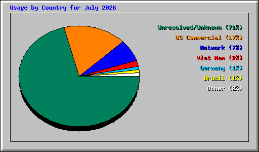 Usage by Country for July 2026
