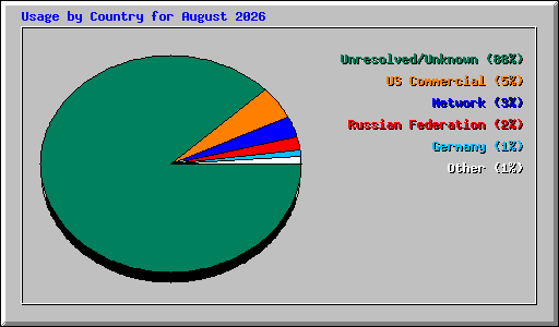 Usage by Country for August 2026