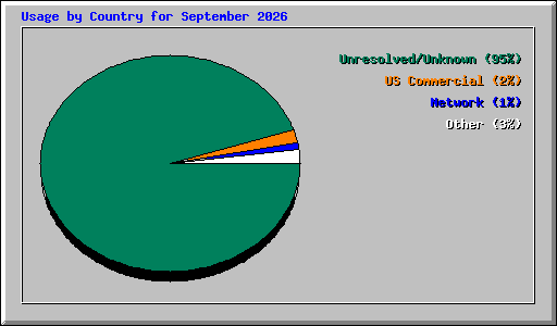 Usage by Country for September 2026