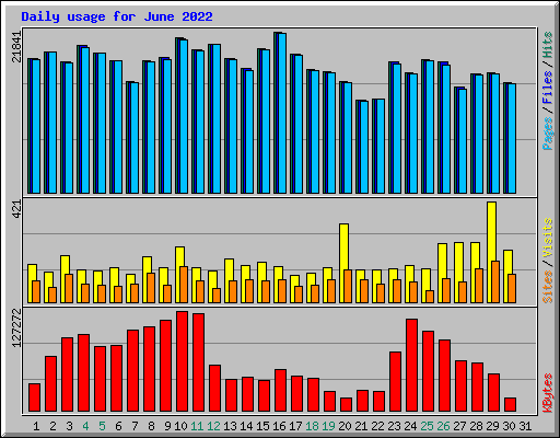 Daily usage for June 2022
