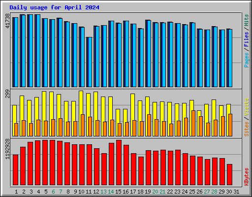 Daily usage for April 2024