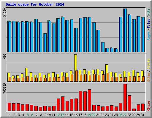 Daily usage for October 2024