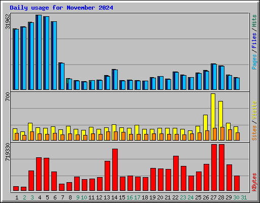 Daily usage for November 2024