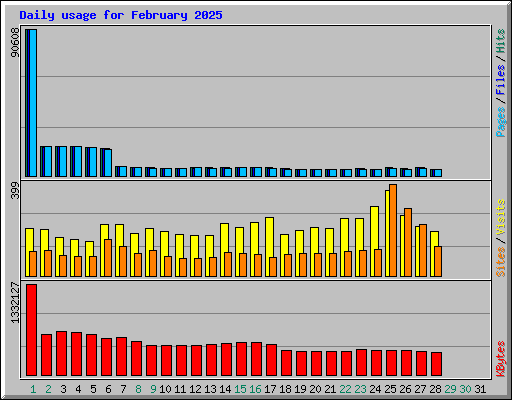 Daily usage for February 2025
