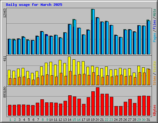 Daily usage for March 2025