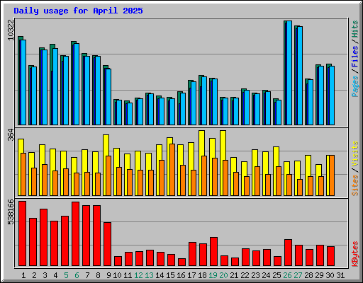Daily usage for April 2025