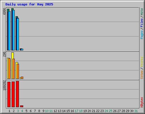 Daily usage for May 2025