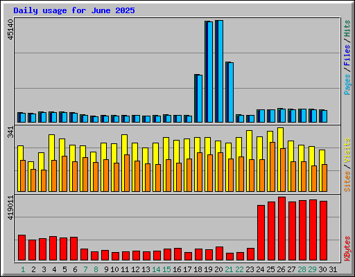 Daily usage for June 2025