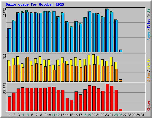 Daily usage for October 2025