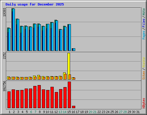 Daily usage for December 2025