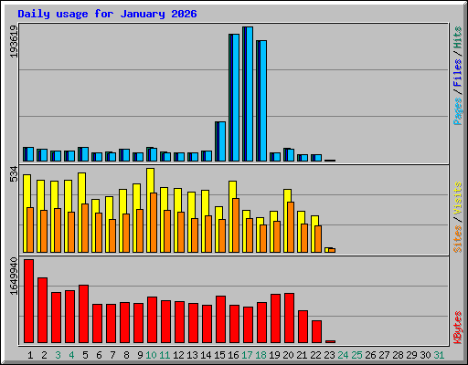 Daily usage for January 2026