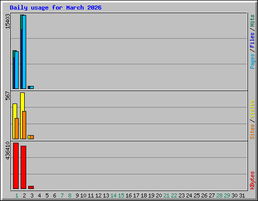 Daily usage for March 2026