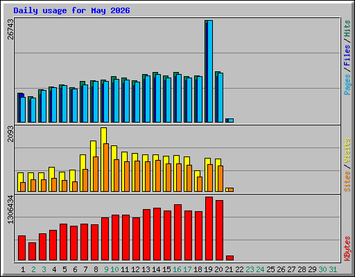 Daily usage for May 2026