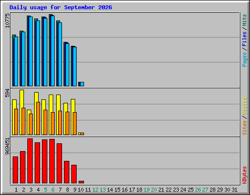 Daily usage for September 2026
