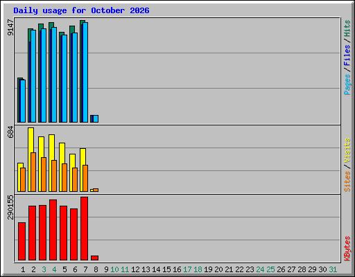 Daily usage for October 2026