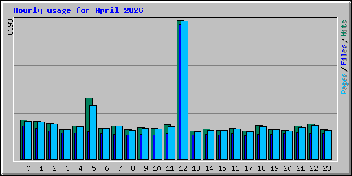 Hourly usage for April 2026