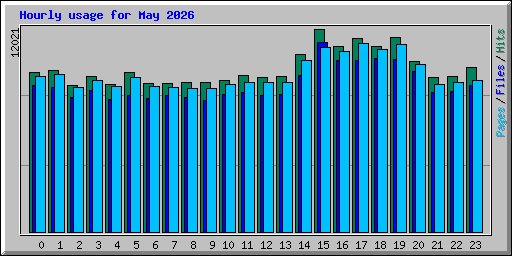 Hourly usage for May 2026