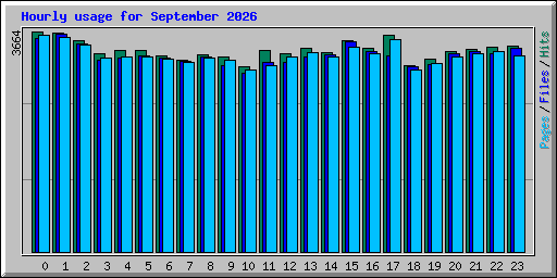 Hourly usage for September 2026