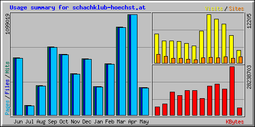 Usage summary for schachklub-hoechst.at