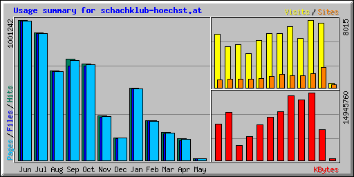 Usage summary for schachklub-hoechst.at